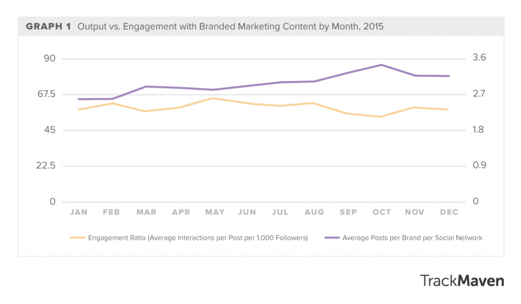 Content marketing graph