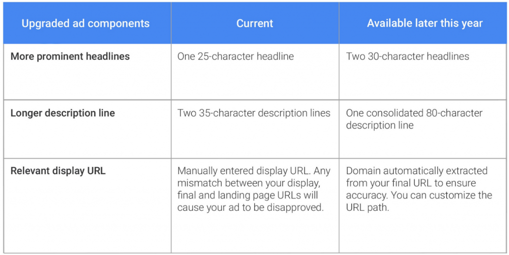 Google AdWords character changes