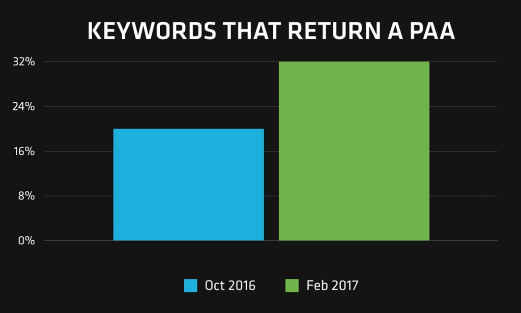 STAT keywords that return People Also Ask graph
