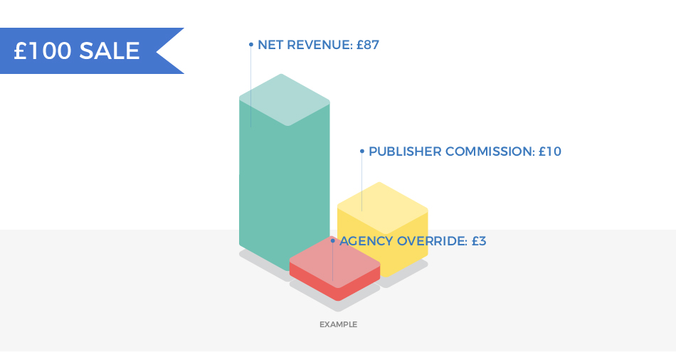 Affiliate marketing costs example